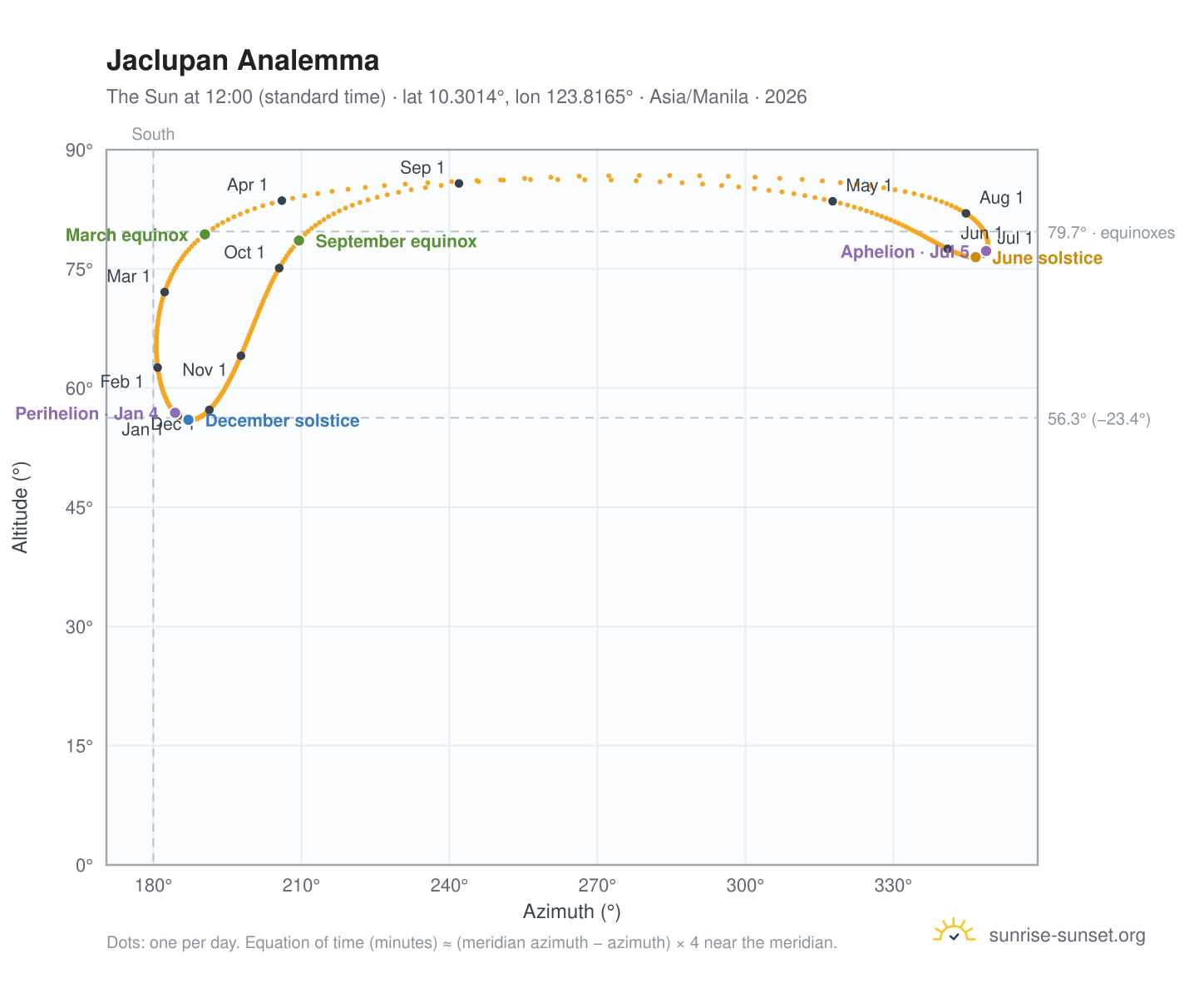 Jaclupan analemma chart: the Sun at 12:00 (standard time) through the year