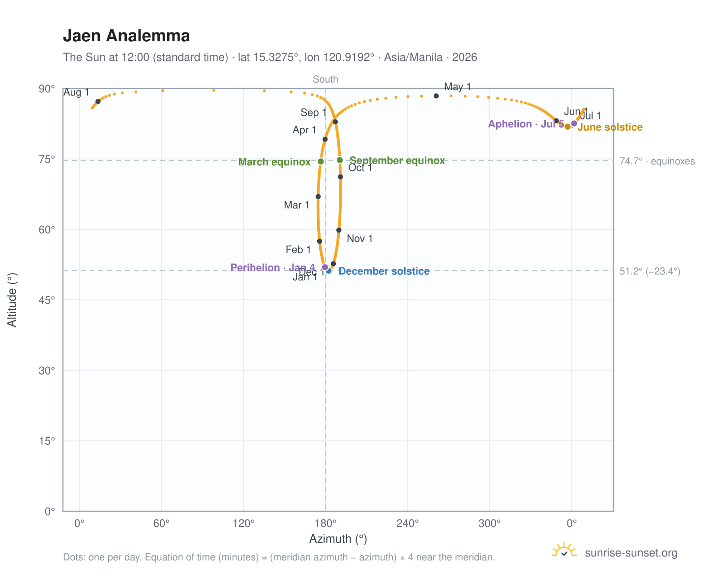 Jaen analemma chart: the Sun at 12:00 (standard time) through the year