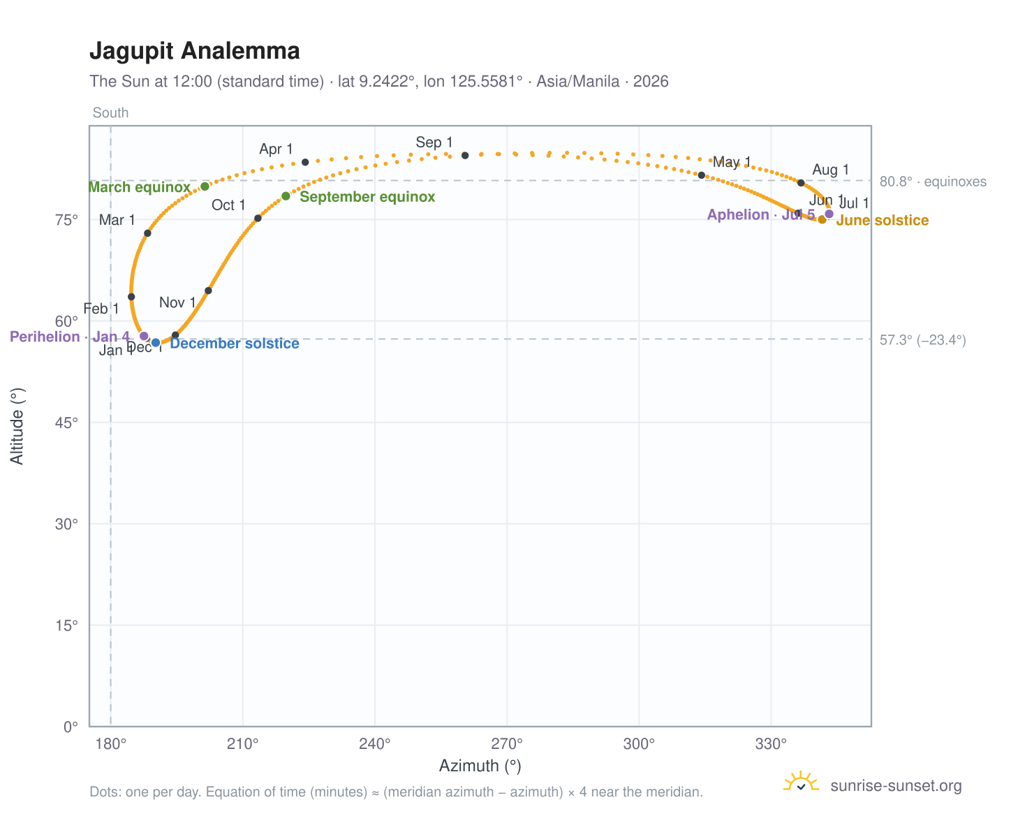 Jagupit analemma chart: the Sun at 12:00 (standard time) through the year