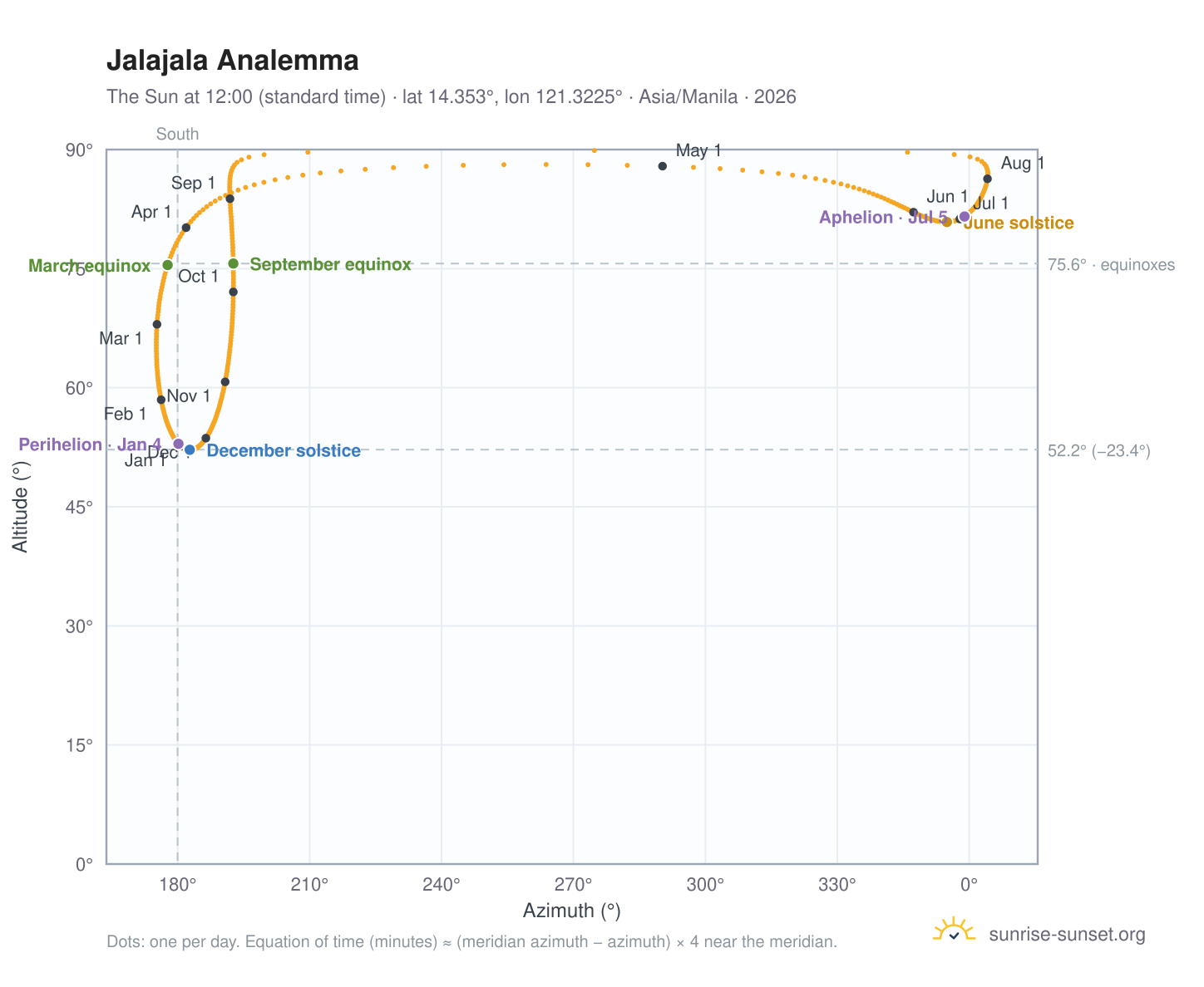 Jalajala analemma chart: the Sun at 12:00 (standard time) through the year