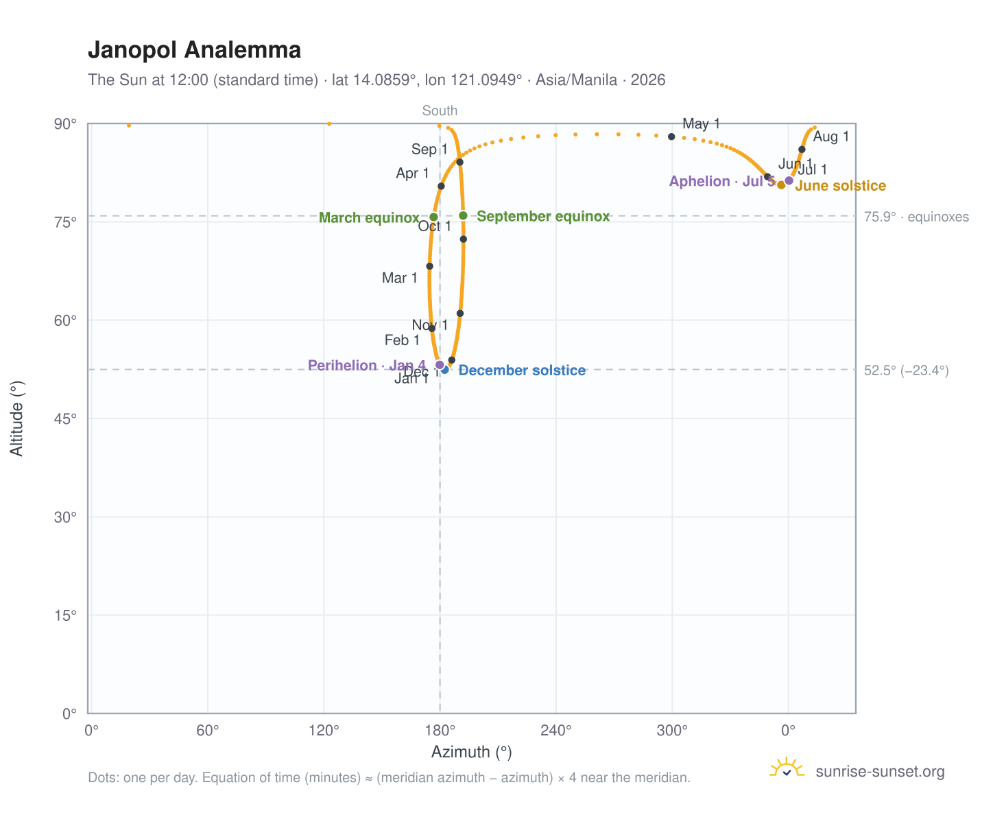 Janopol analemma chart: the Sun at 12:00 (standard time) through the year