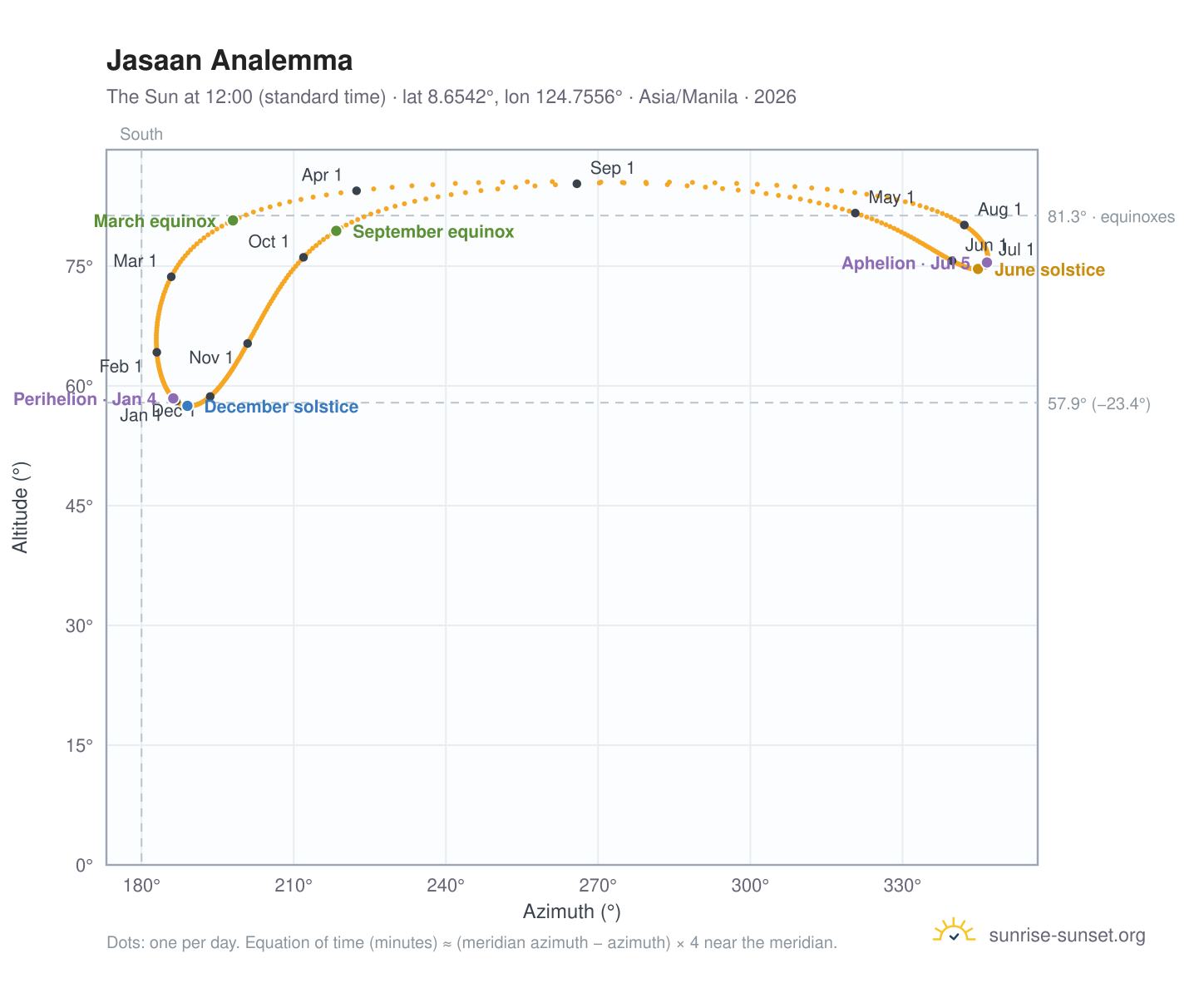 Jasaan analemma chart: the Sun at 12:00 (standard time) through the year