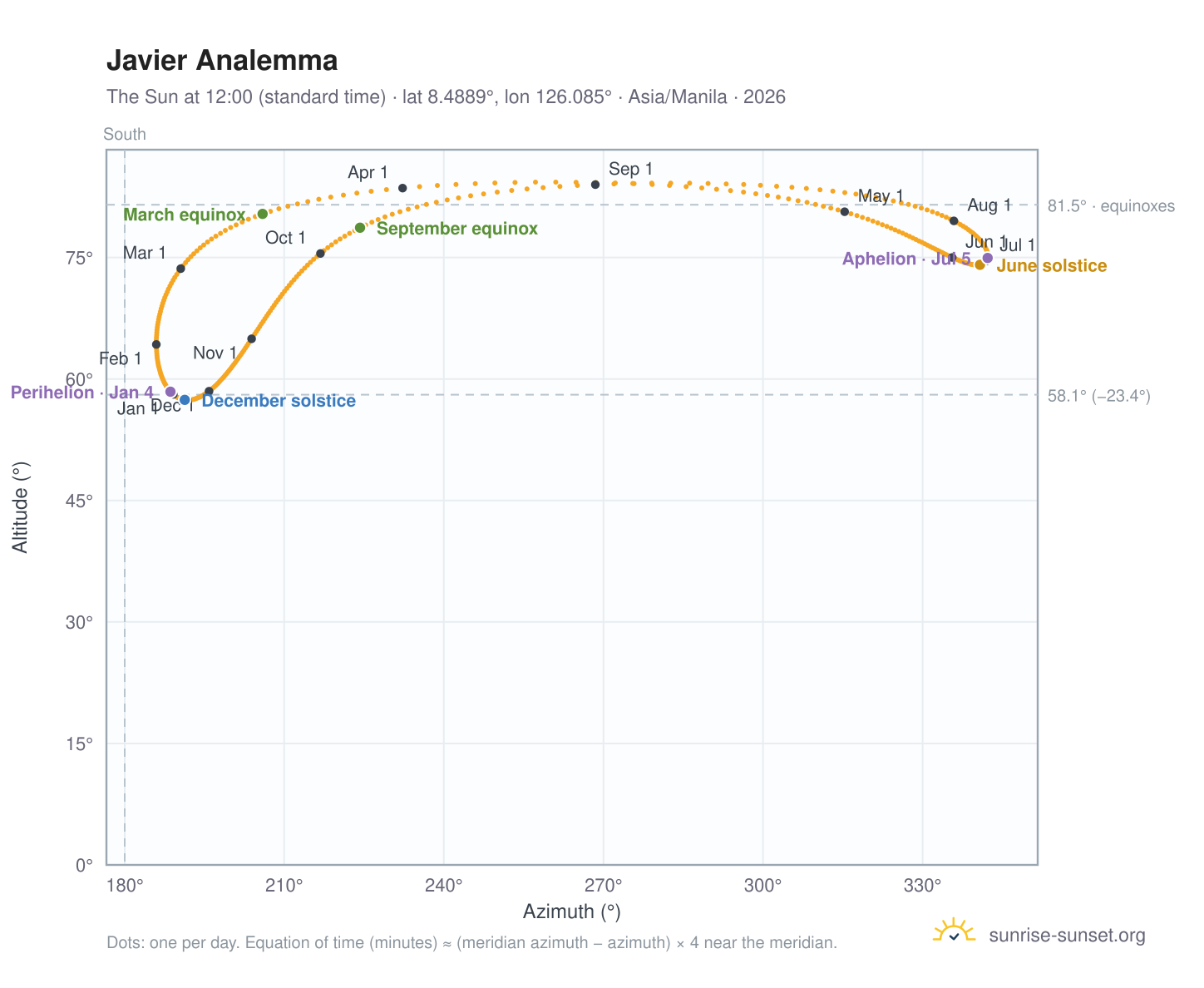 Javier analemma chart: the Sun at 12:00 (standard time) through the year