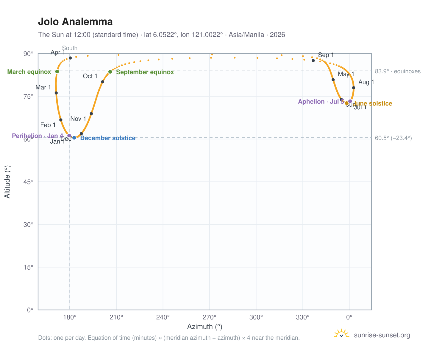 Jolo analemma chart: the Sun at 12:00 (standard time) through the year