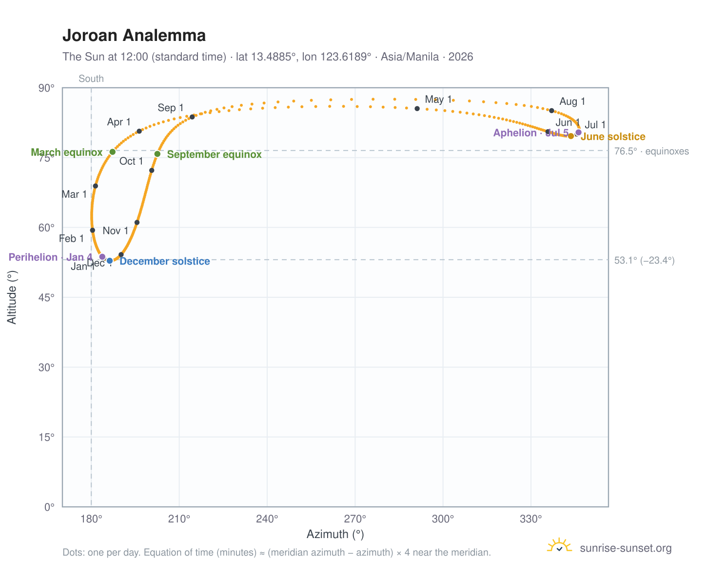 Joroan analemma chart: the Sun at 12:00 (standard time) through the year