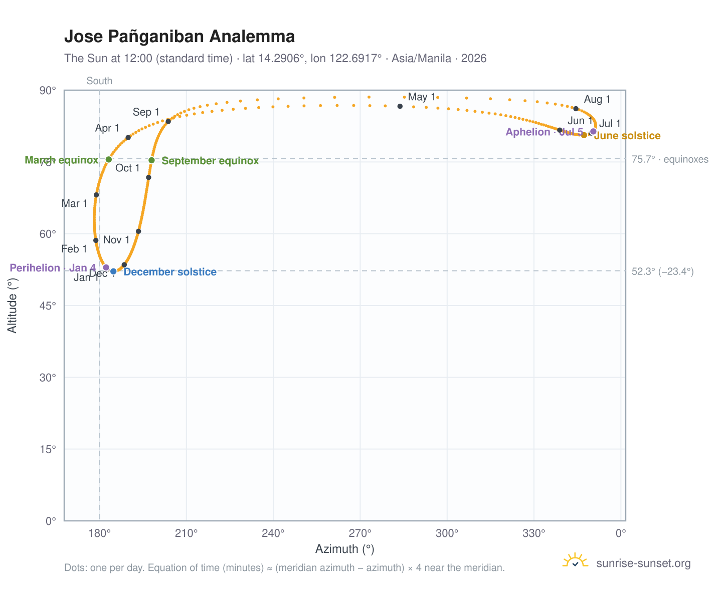 Jose Pañganiban analemma chart: the Sun at 12:00 (standard time) through the year