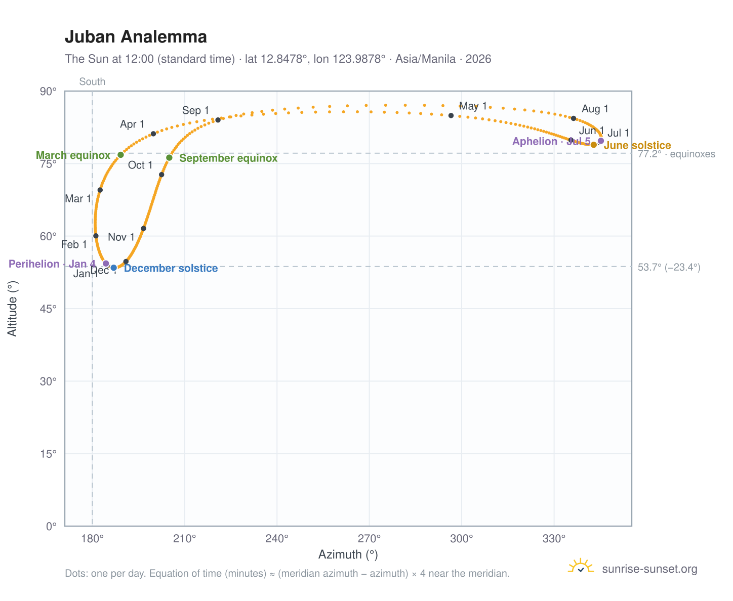 Juban analemma chart: the Sun at 12:00 (standard time) through the year