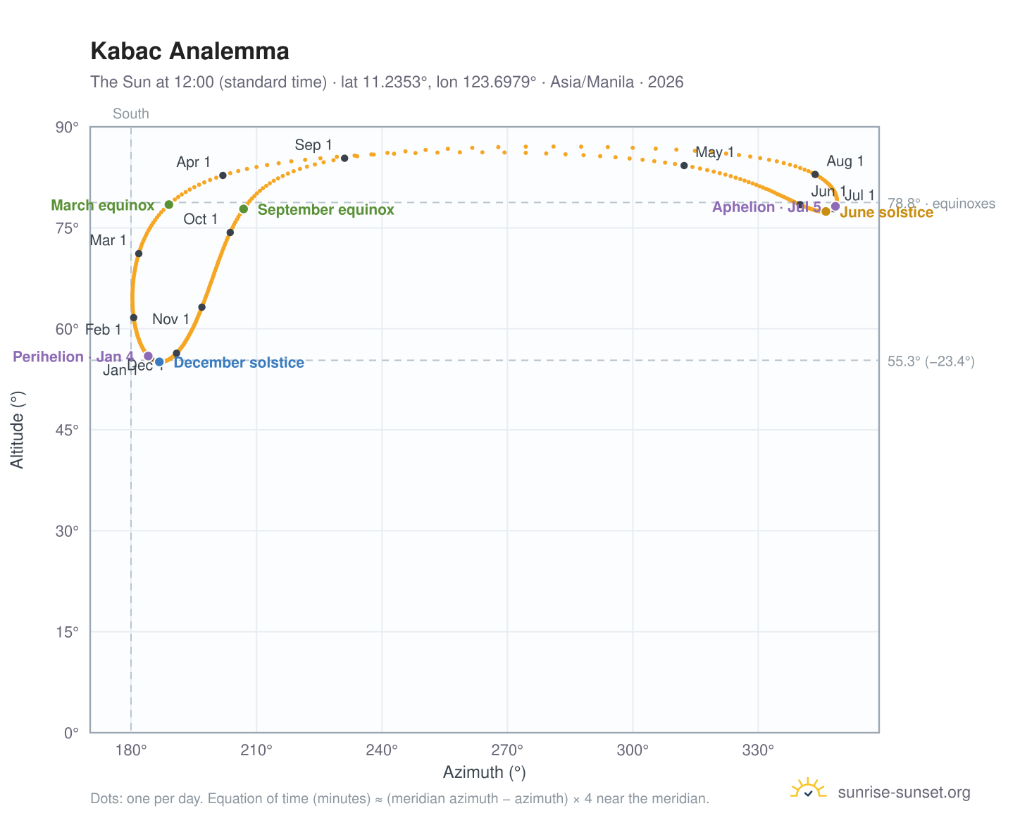 Kabac analemma chart: the Sun at 12:00 (standard time) through the year