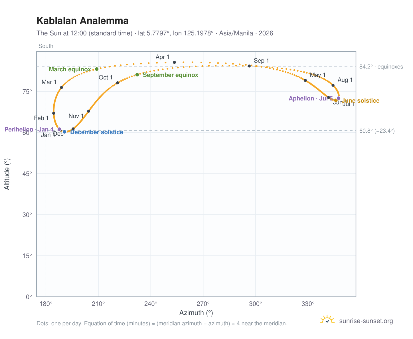 Kablalan analemma chart: the Sun at 12:00 (standard time) through the year