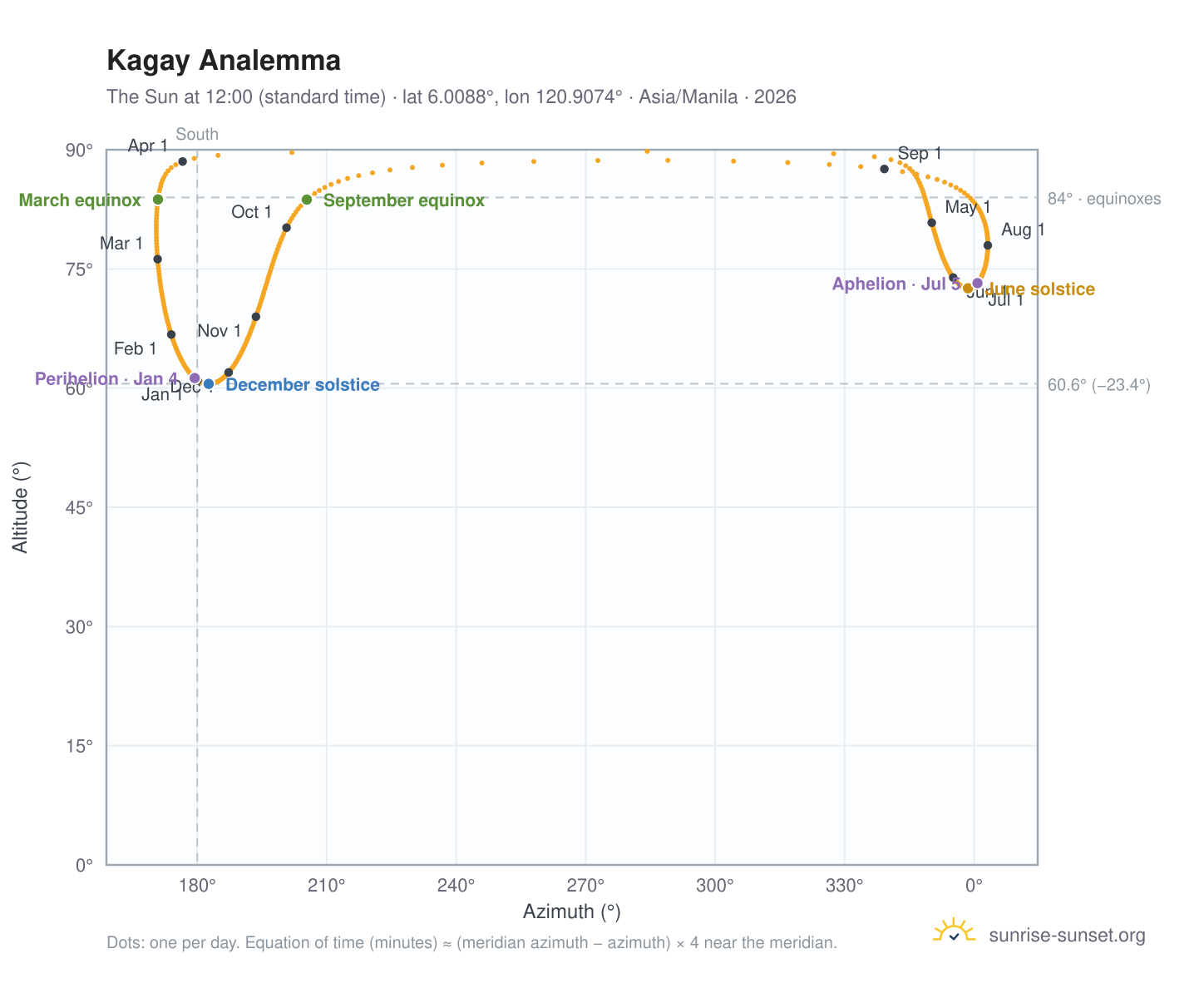 Kagay analemma chart: the Sun at 12:00 (standard time) through the year