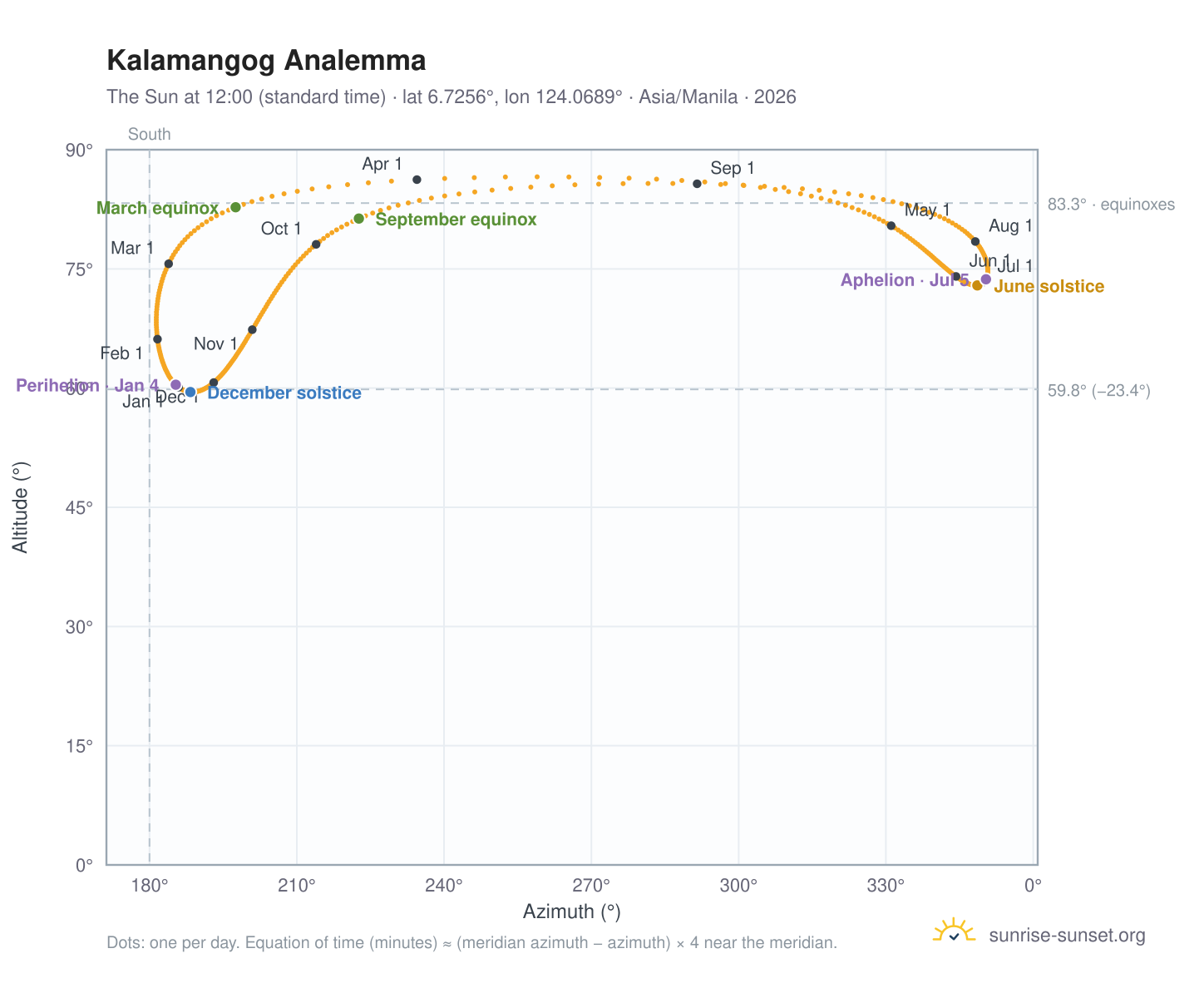 Kalamangog analemma chart: the Sun at 12:00 (standard time) through the year
