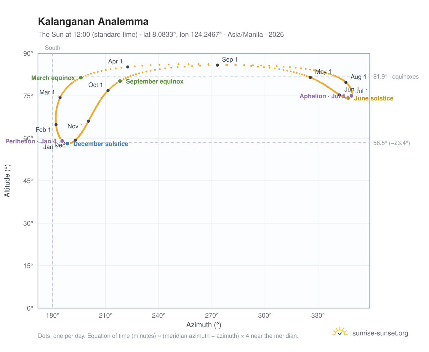 Kalanganan analemma chart: the Sun at 12:00 (standard time) through the year