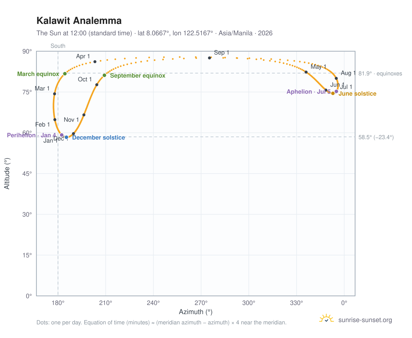 Kalawit analemma chart: the Sun at 12:00 (standard time) through the year