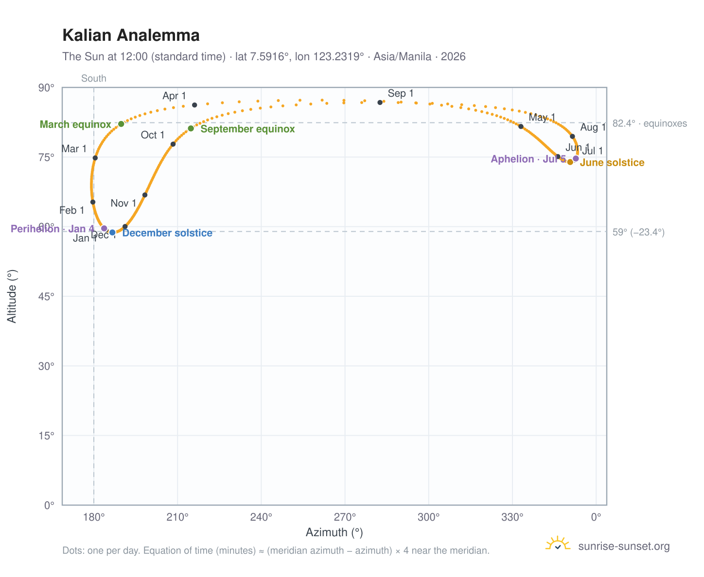 Kalian analemma chart: the Sun at 12:00 (standard time) through the year