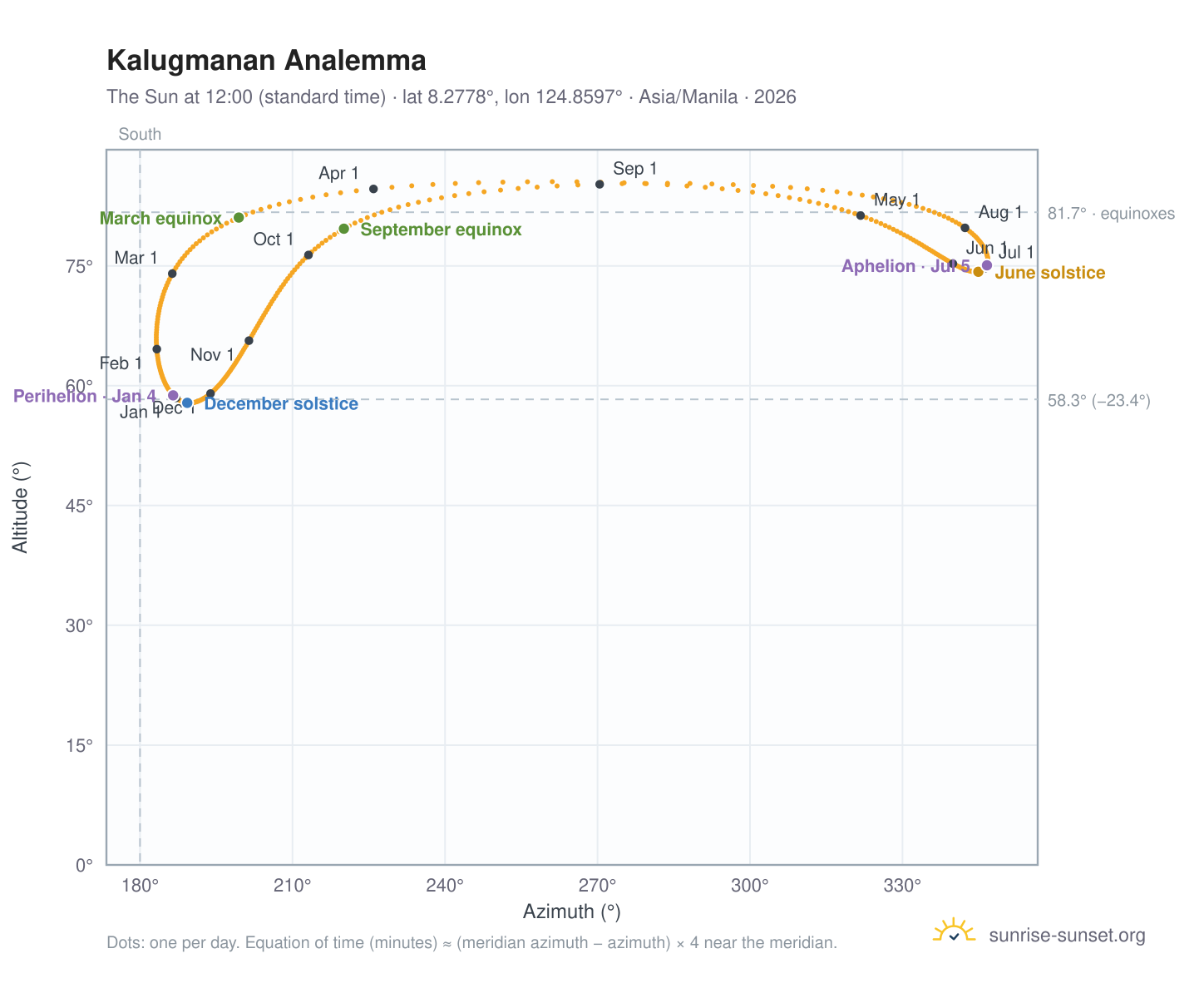 Kalugmanan analemma chart: the Sun at 12:00 (standard time) through the year