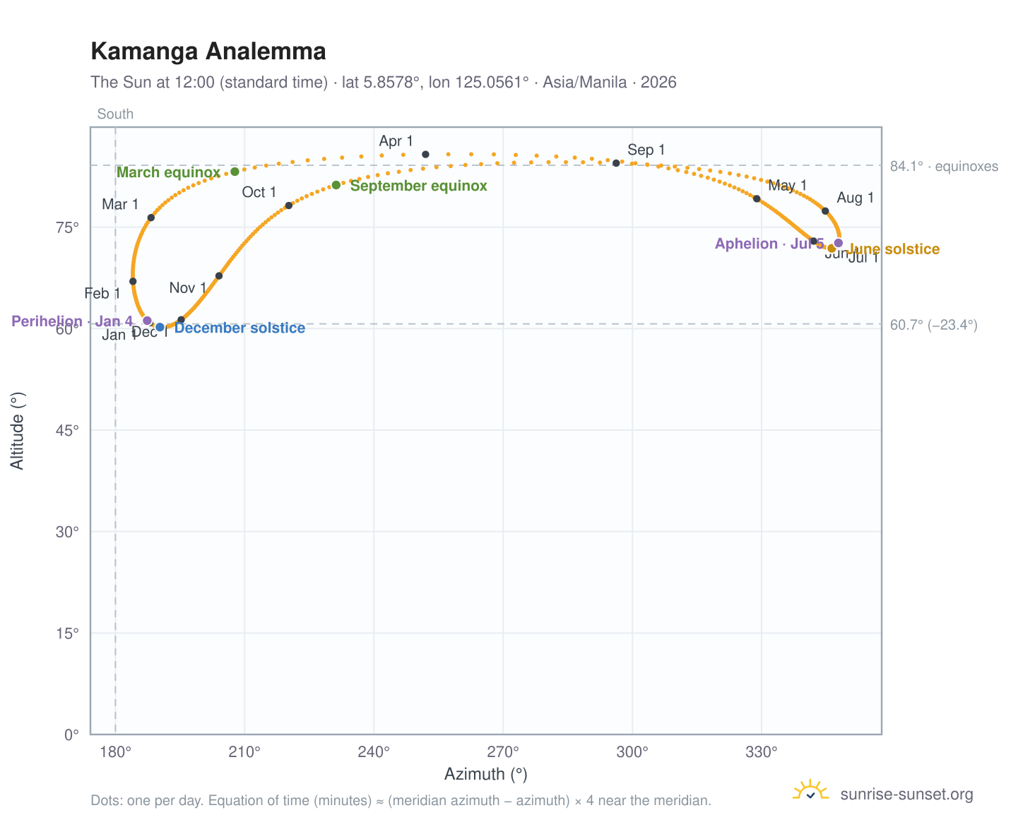 Kamanga analemma chart: the Sun at 12:00 (standard time) through the year