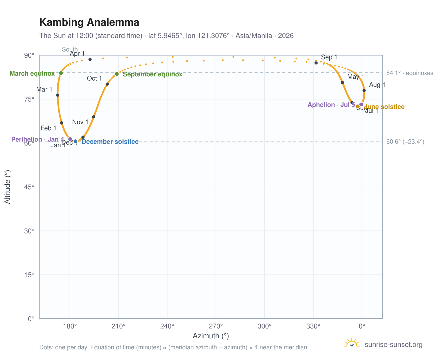 Kambing analemma chart: the Sun at 12:00 (standard time) through the year