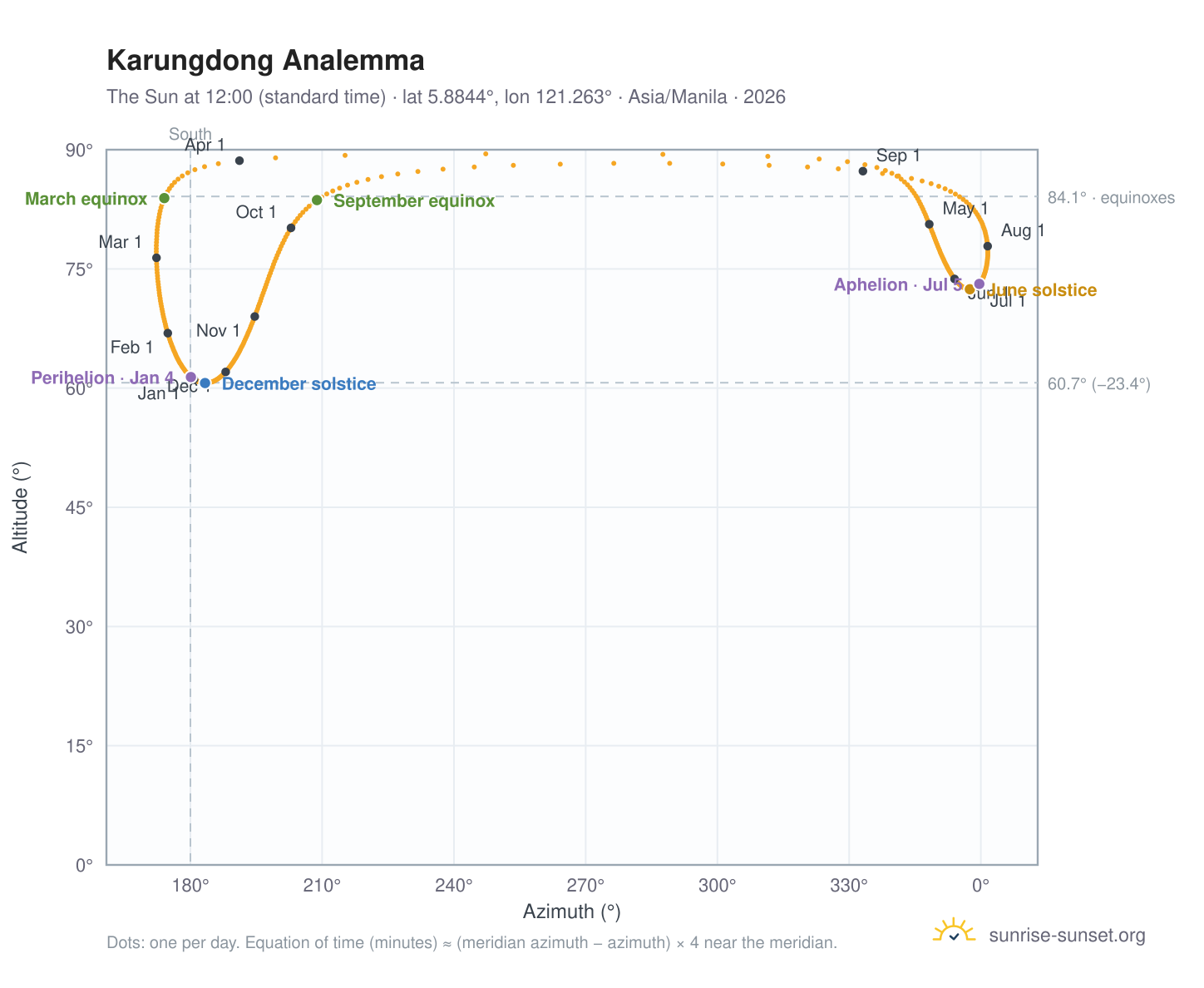 Karungdong analemma chart: the Sun at 12:00 (standard time) through the year