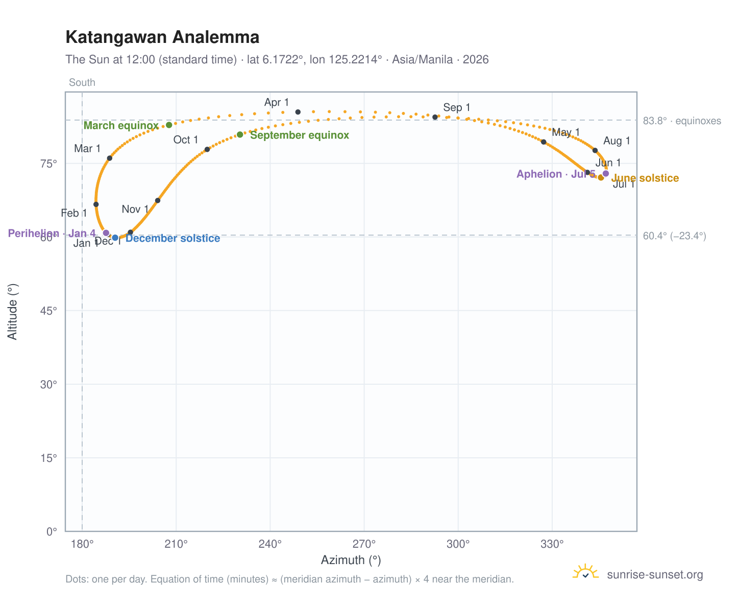 Katangawan analemma chart: the Sun at 12:00 (standard time) through the year