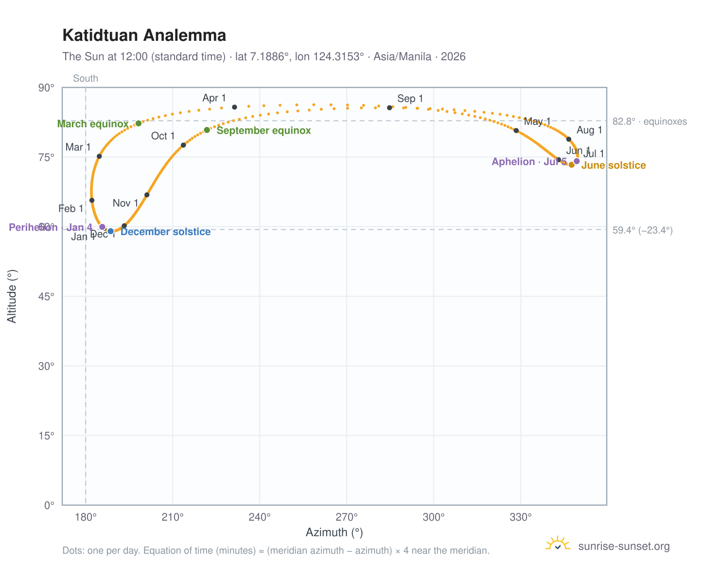 Katidtuan analemma chart: the Sun at 12:00 (standard time) through the year