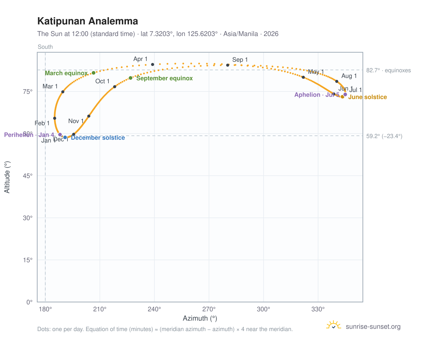 Katipunan analemma chart: the Sun at 12:00 (standard time) through the year