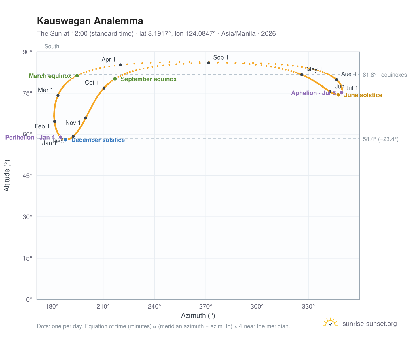 Kauswagan analemma chart: the Sun at 12:00 (standard time) through the year