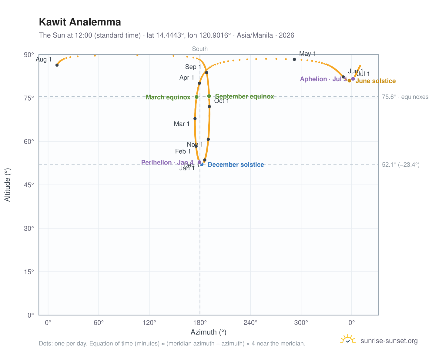 Kawit analemma chart: the Sun at 12:00 (standard time) through the year