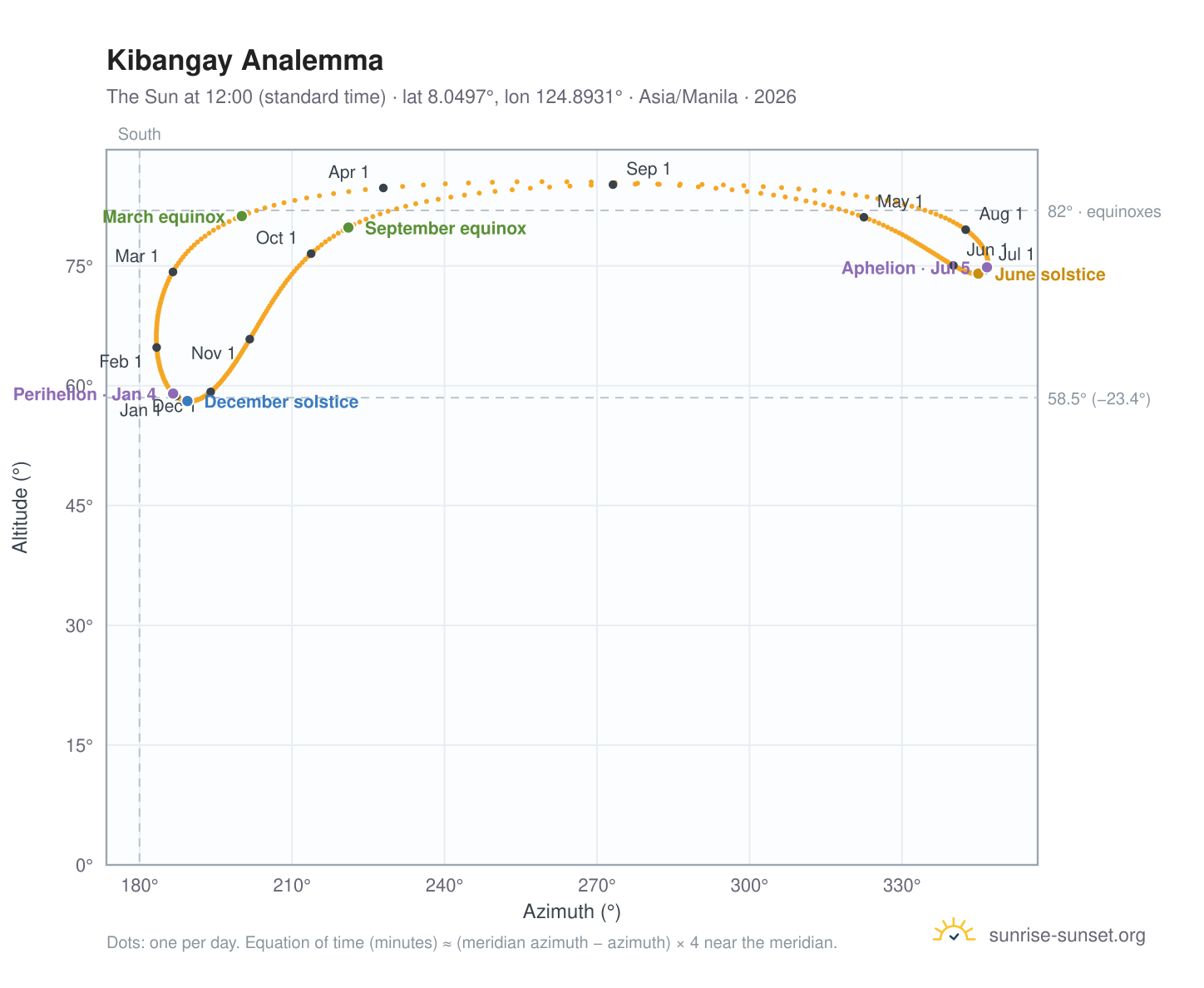 Kibangay analemma chart: the Sun at 12:00 (standard time) through the year