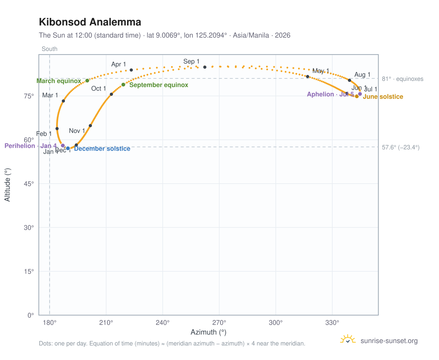 Kibonsod analemma chart: the Sun at 12:00 (standard time) through the year