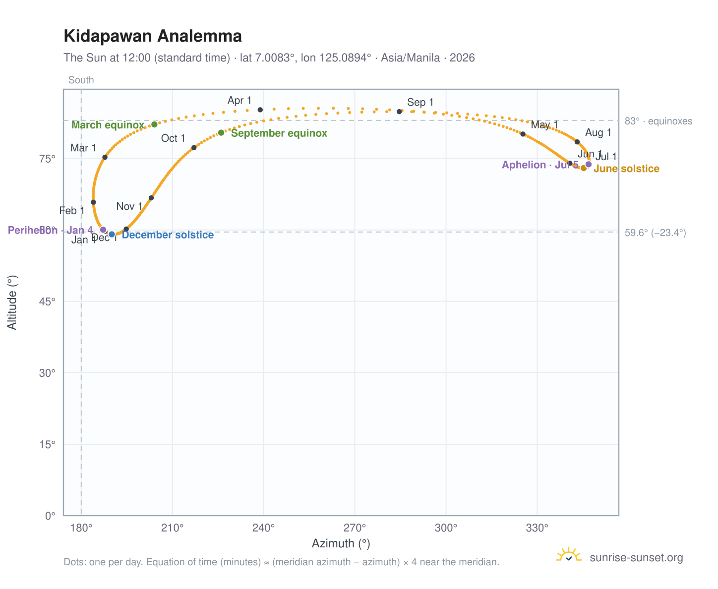 Kidapawan analemma chart: the Sun at 12:00 (standard time) through the year