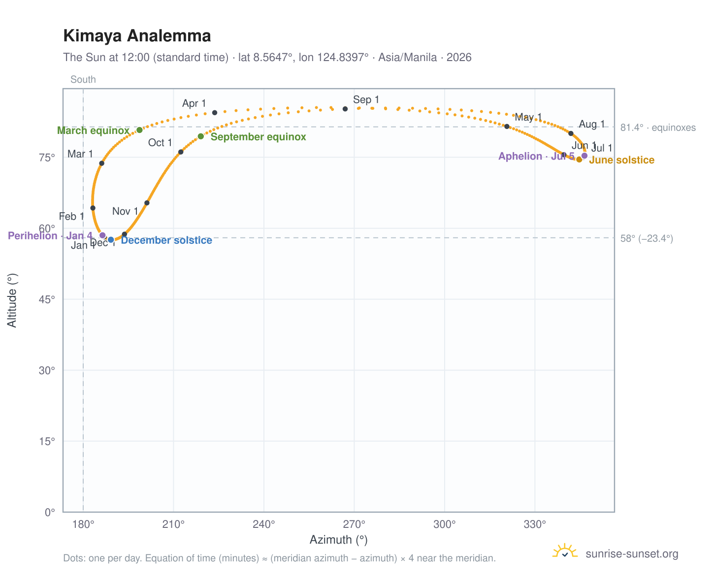 Kimaya analemma chart: the Sun at 12:00 (standard time) through the year