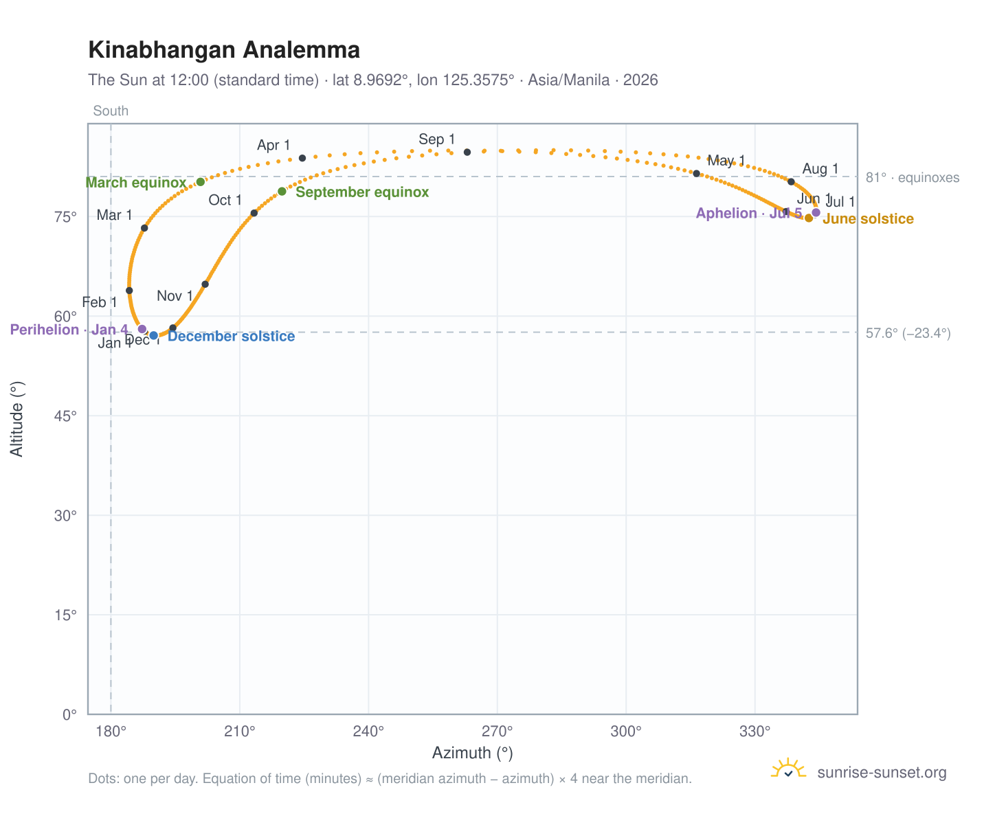Kinabhangan analemma chart: the Sun at 12:00 (standard time) through the year