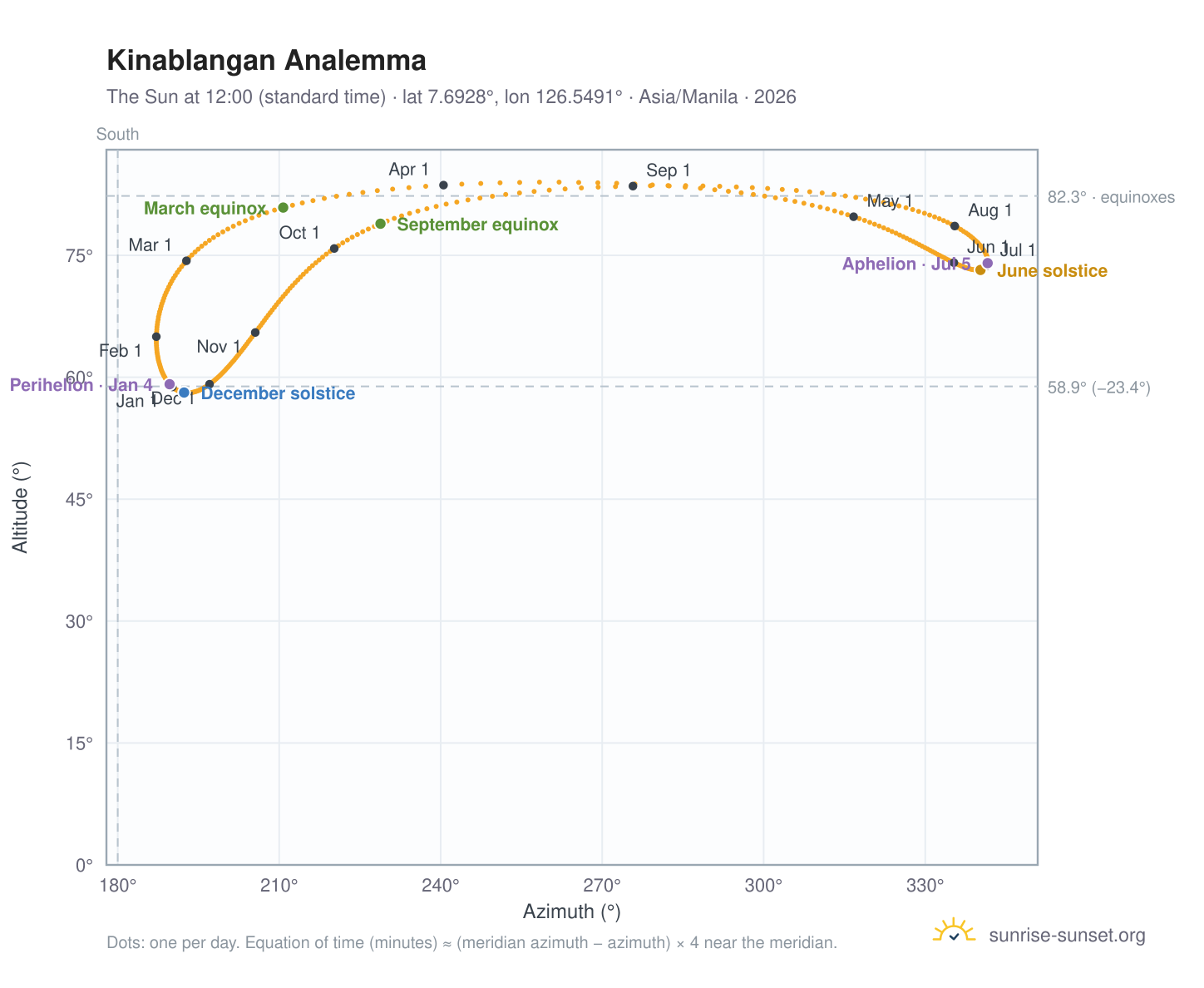 Kinablangan analemma chart: the Sun at 12:00 (standard time) through the year