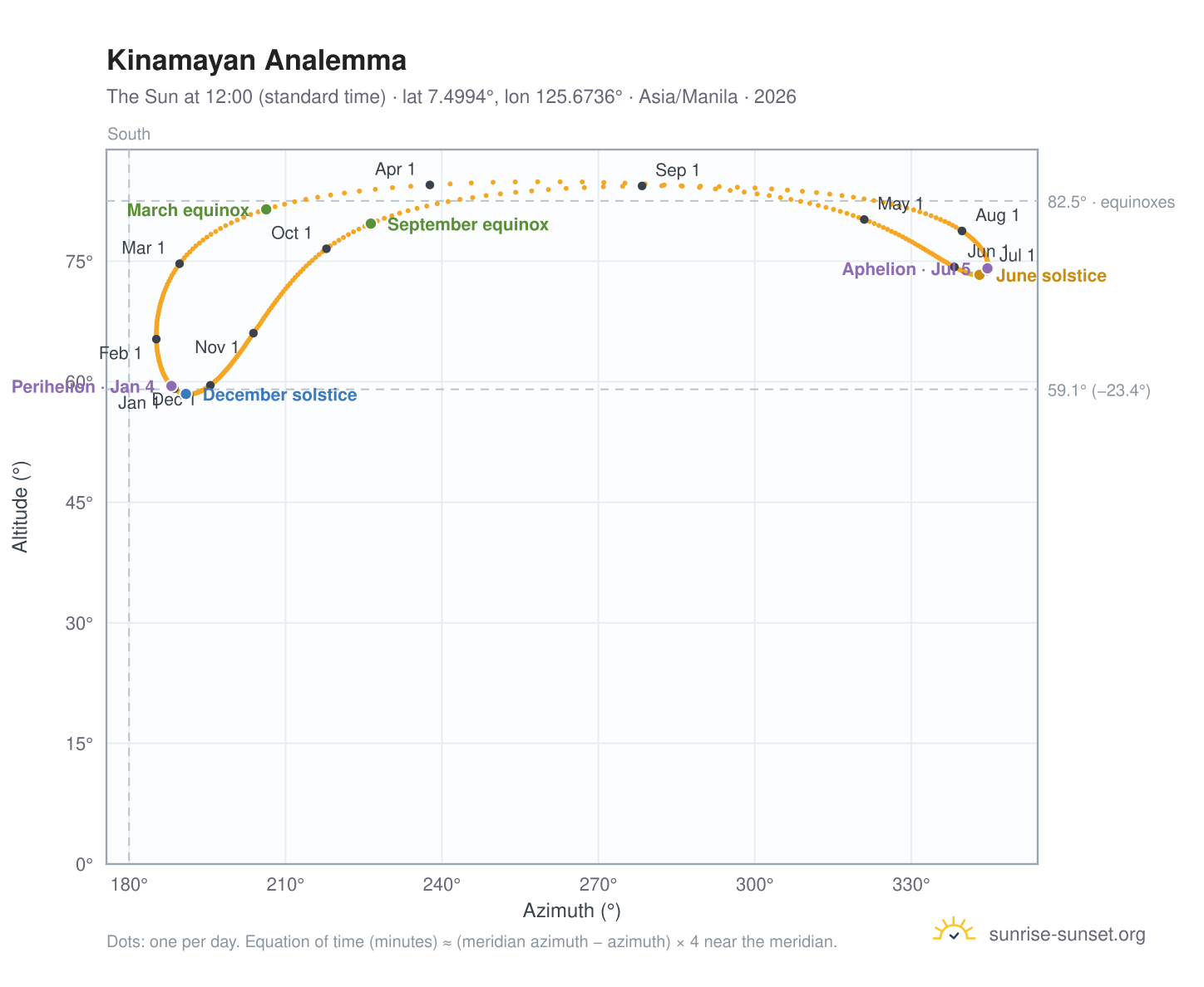 Kinamayan analemma chart: the Sun at 12:00 (standard time) through the year