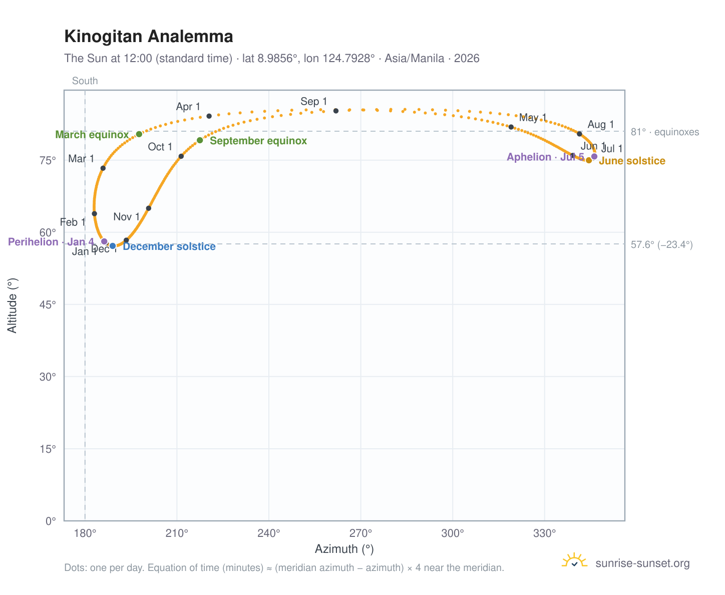 Kinogitan analemma chart: the Sun at 12:00 (standard time) through the year
