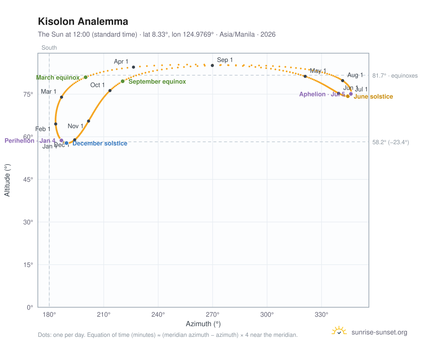 Kisolon analemma chart: the Sun at 12:00 (standard time) through the year