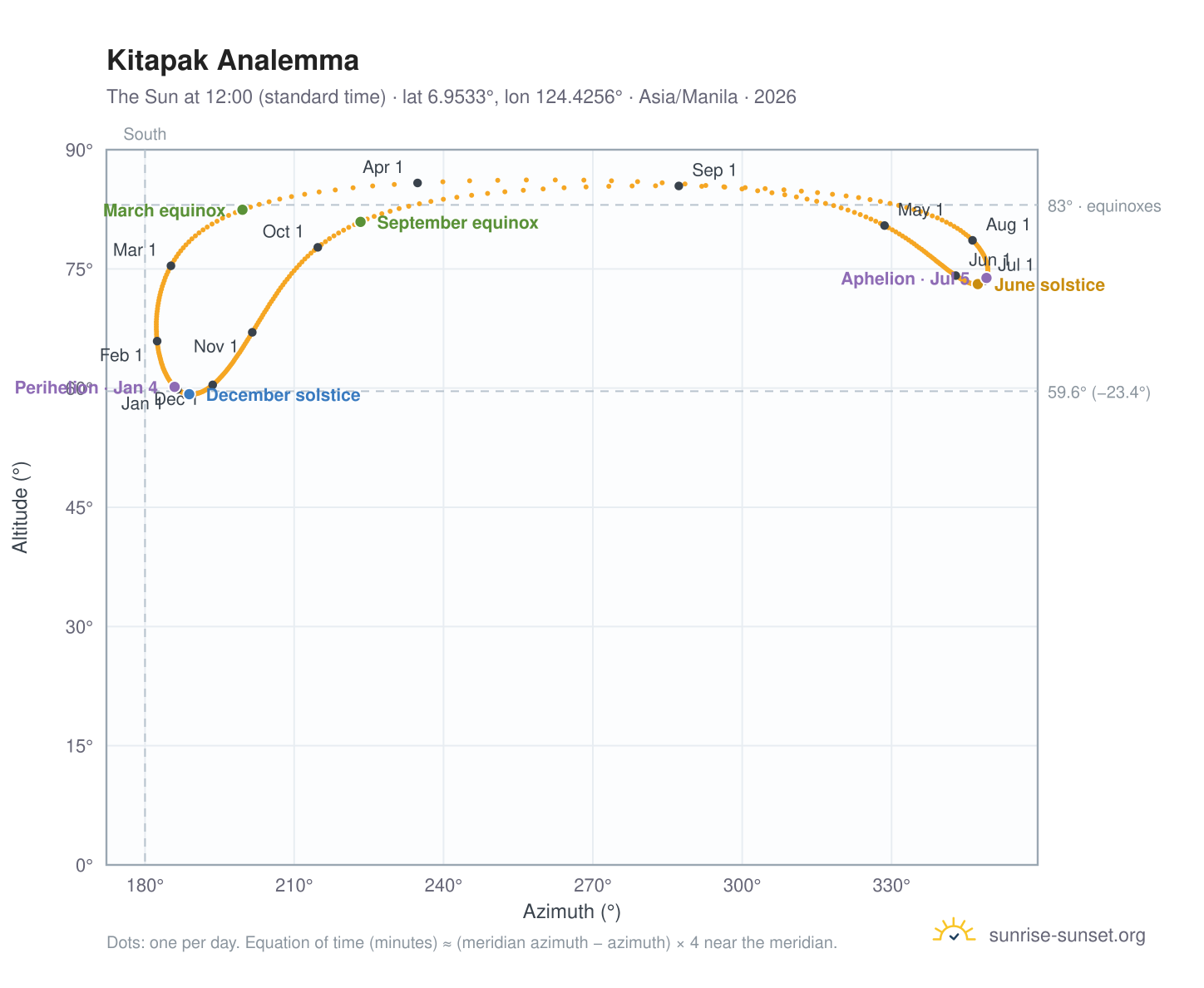 Kitapak analemma chart: the Sun at 12:00 (standard time) through the year