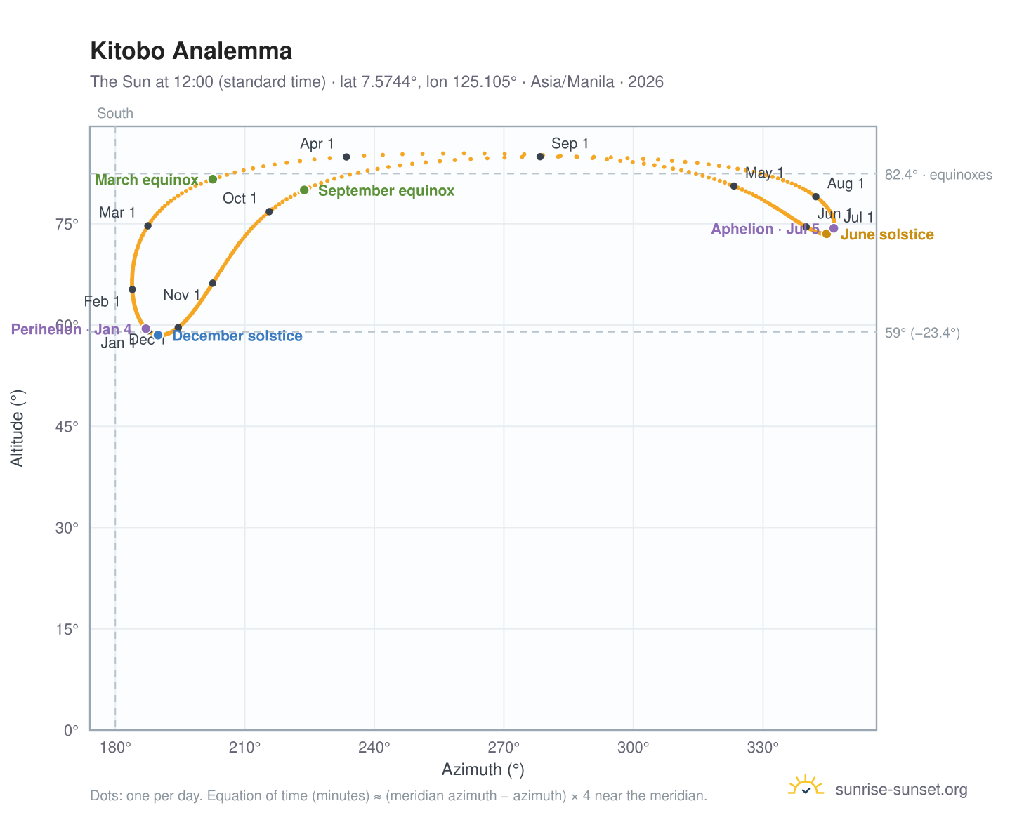 Kitobo analemma chart: the Sun at 12:00 (standard time) through the year