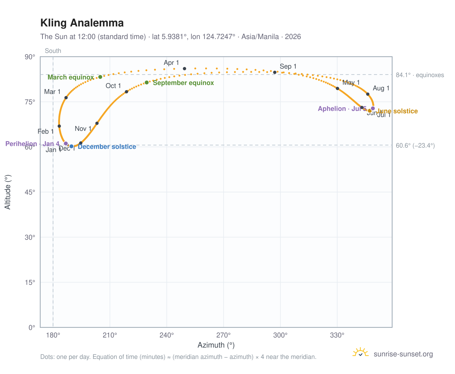 Kling analemma chart: the Sun at 12:00 (standard time) through the year