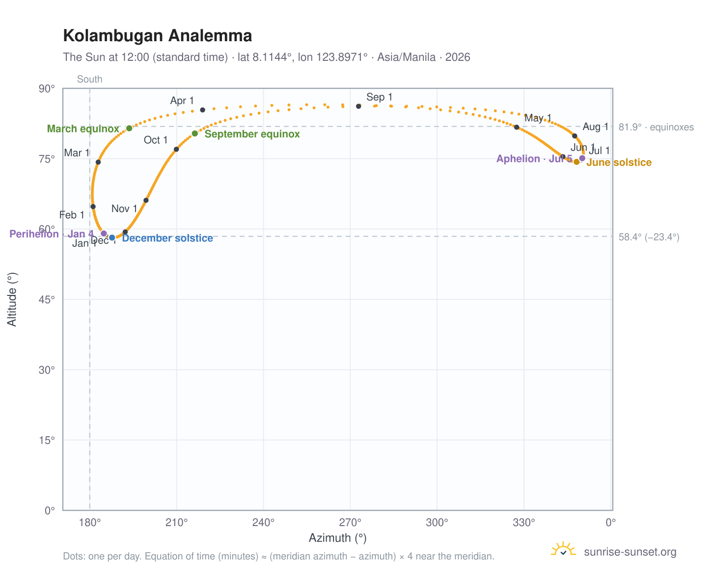 Kolambugan analemma chart: the Sun at 12:00 (standard time) through the year