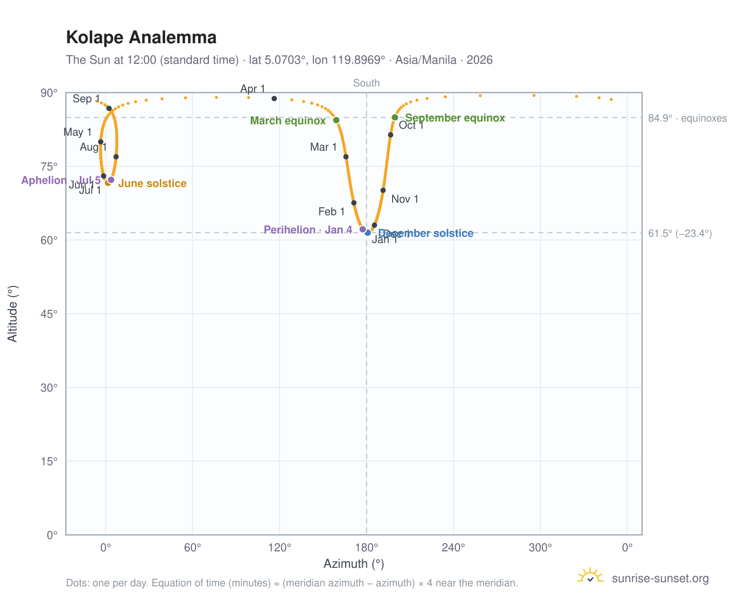 Kolape analemma chart: the Sun at 12:00 (standard time) through the year