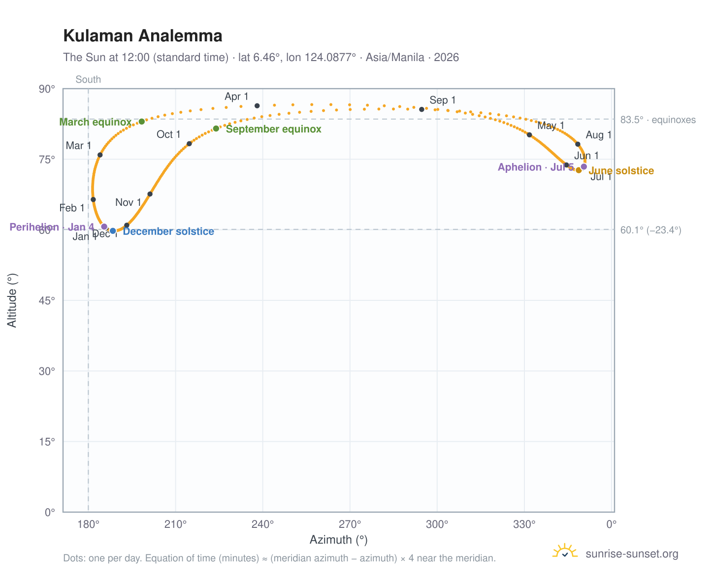 Kulaman analemma chart: the Sun at 12:00 (standard time) through the year