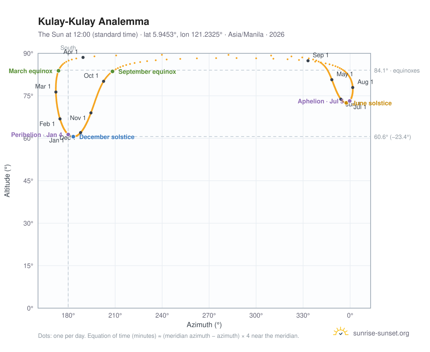 Kulay-Kulay analemma chart: the Sun at 12:00 (standard time) through the year