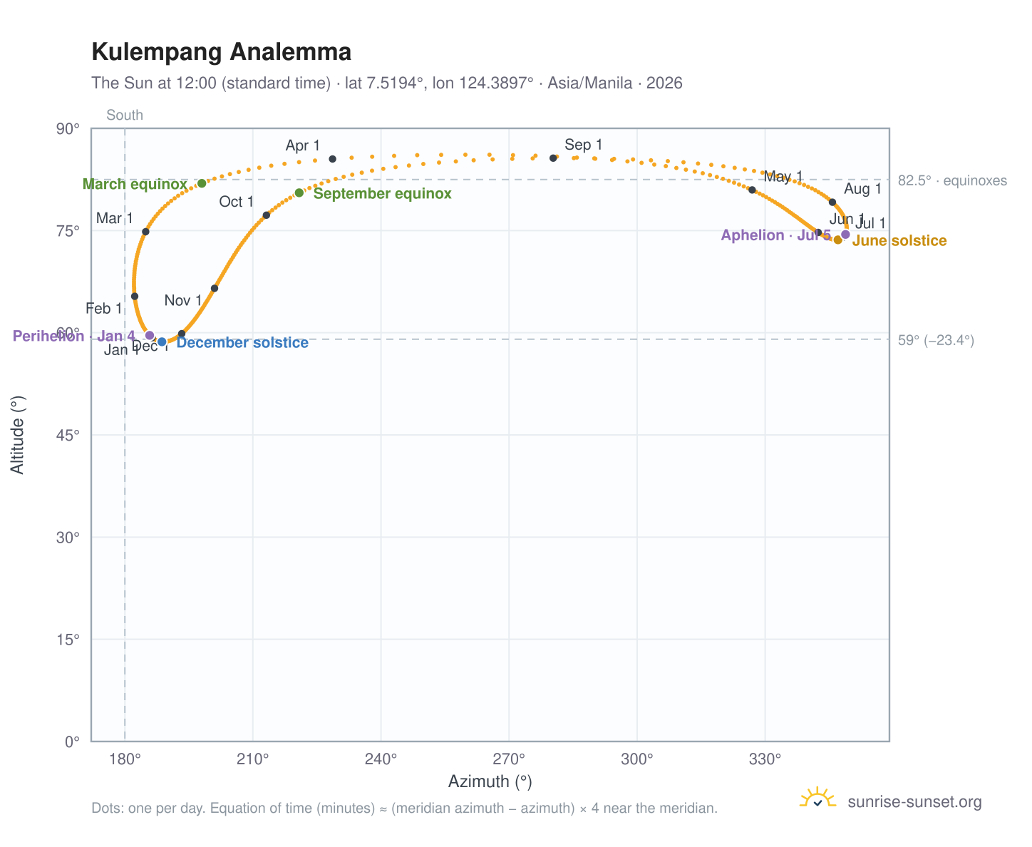 Kulempang analemma chart: the Sun at 12:00 (standard time) through the year