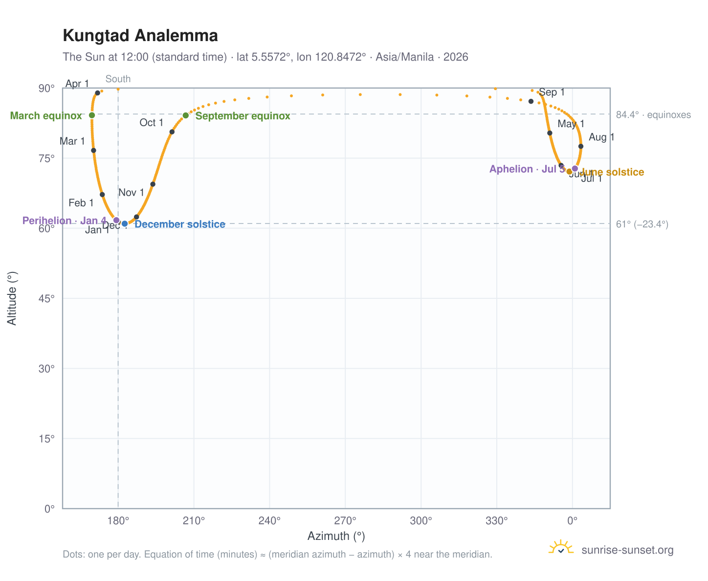 Kungtad analemma chart: the Sun at 12:00 (standard time) through the year