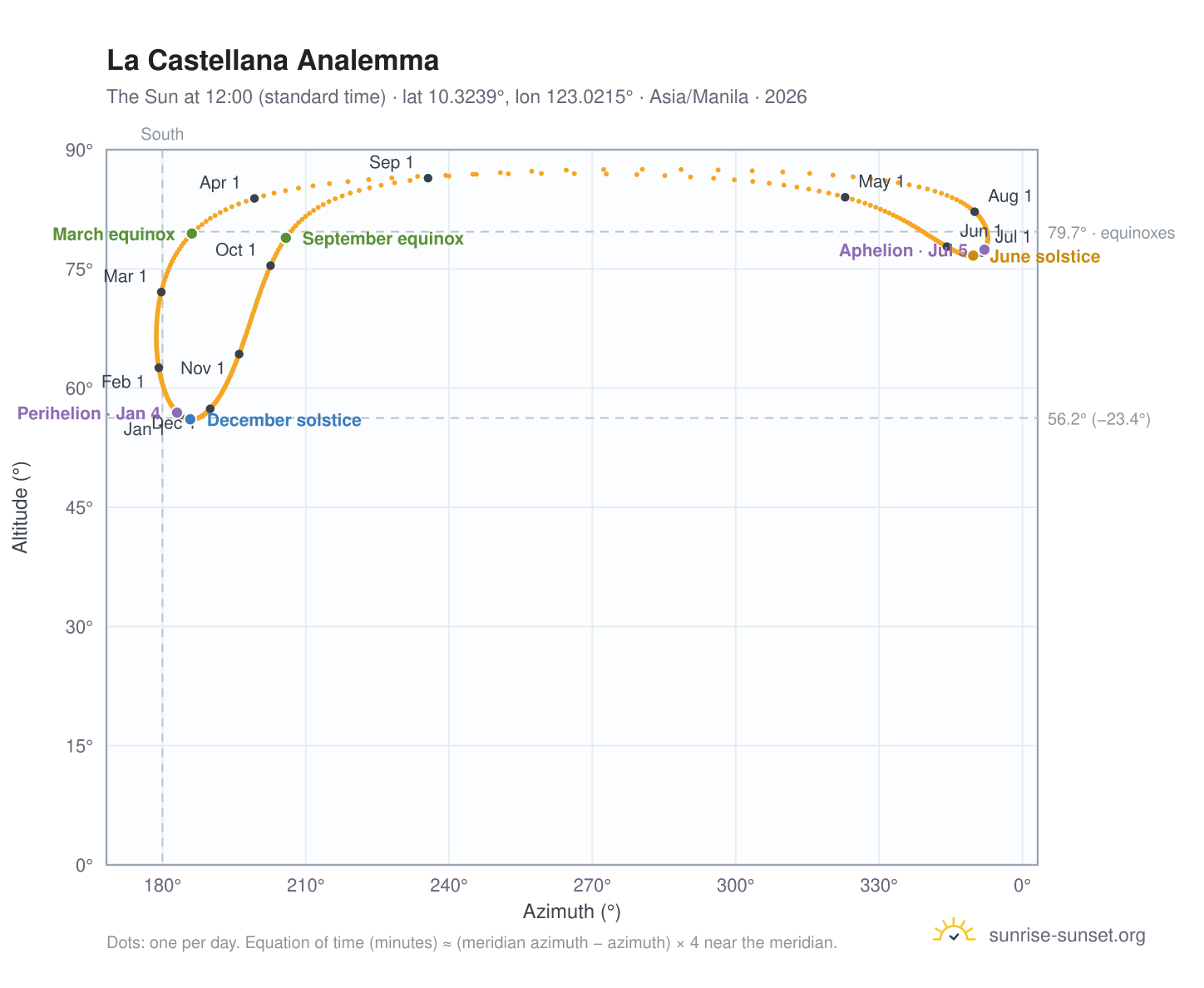 La Castellana analemma chart: the Sun at 12:00 (standard time) through the year