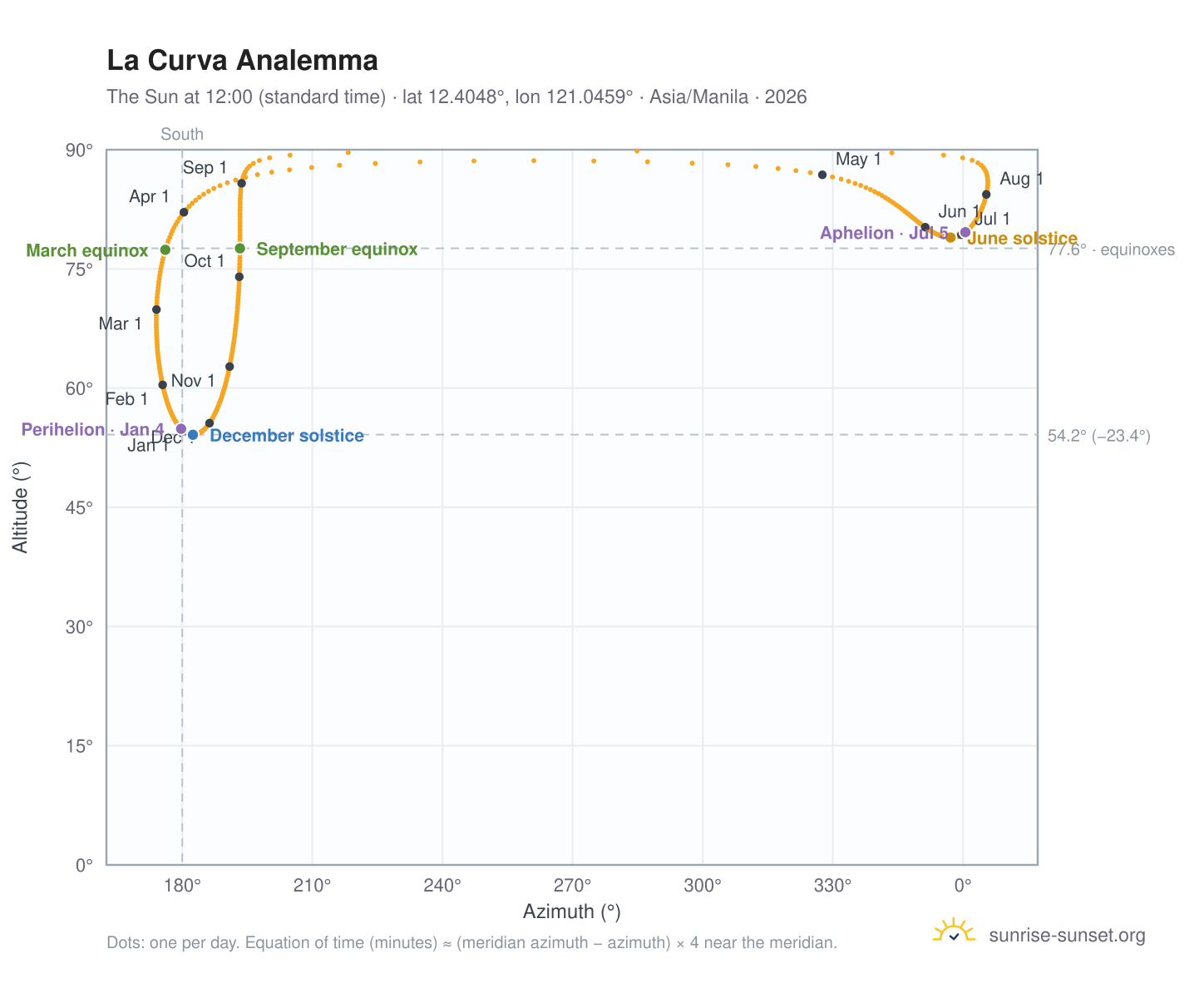 La Curva analemma chart: the Sun at 12:00 (standard time) through the year