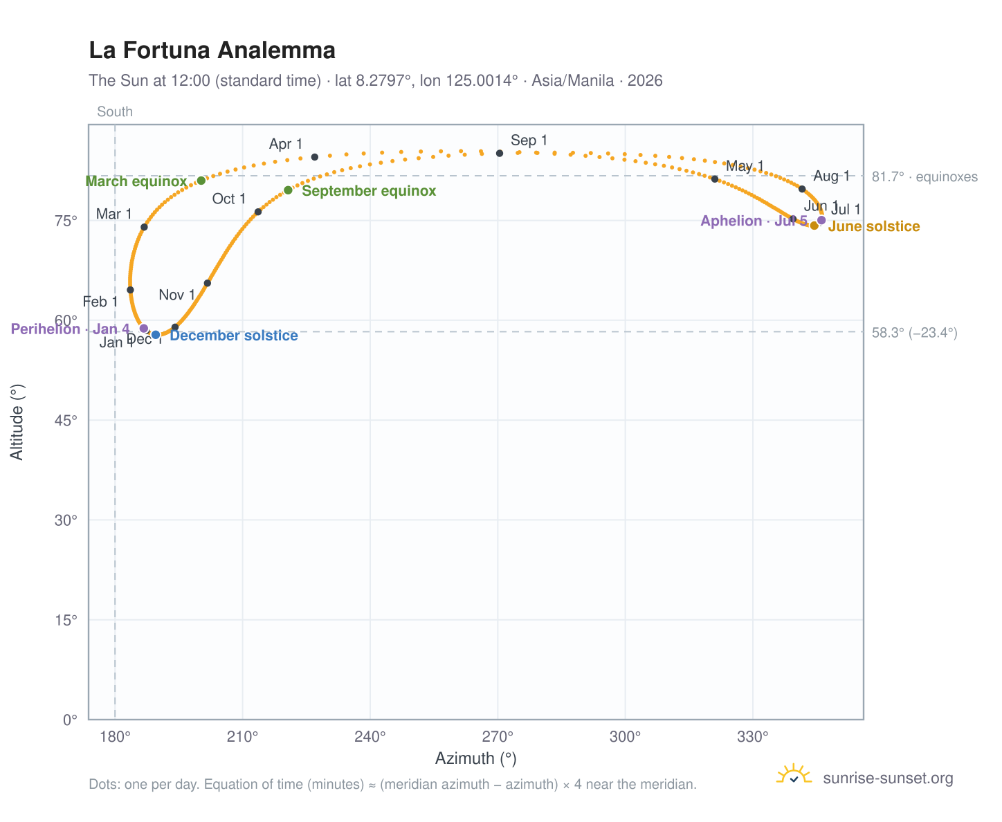La Fortuna analemma chart: the Sun at 12:00 (standard time) through the year