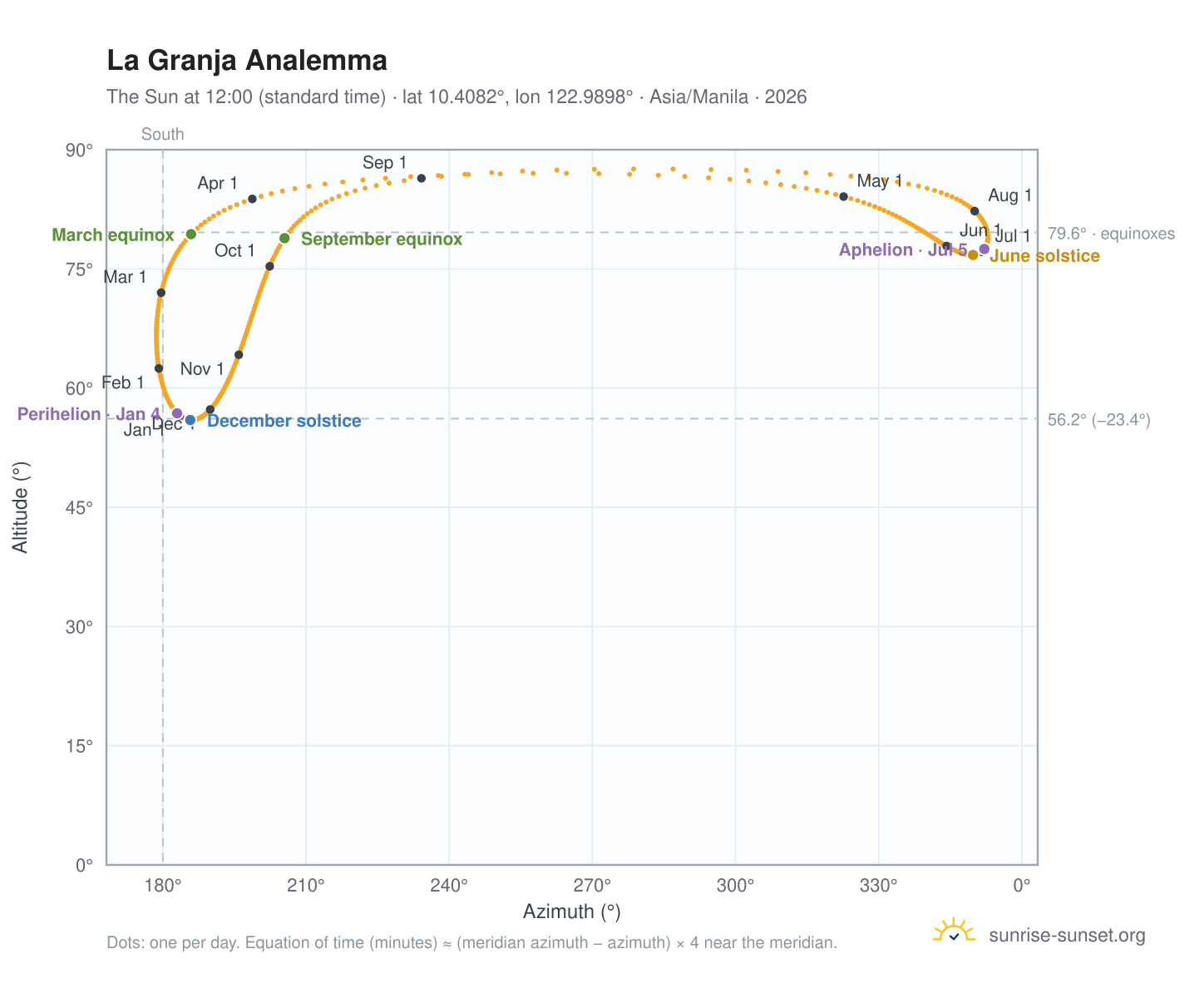 La Granja analemma chart: the Sun at 12:00 (standard time) through the year