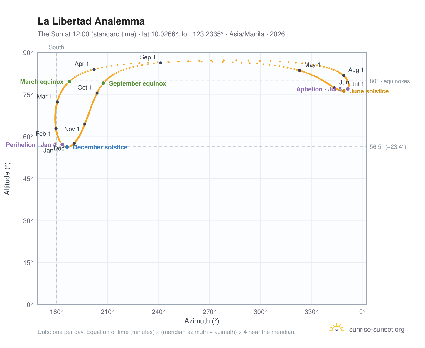 La Libertad analemma chart: the Sun at 12:00 (standard time) through the year
